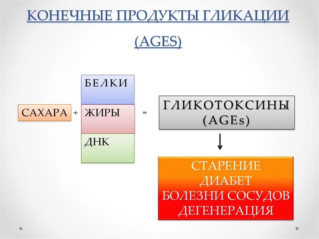 Конечные продукты белкового. Конечные продукты гликации. Конечные продукты гликозилирования. Реакция гликации. Продукты гликирование белков.