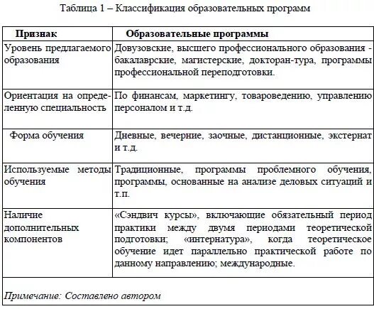 Классификация образовательных программ. Классификация образовательных услуг. классификация учебных программ. классификация образовательных услуг схема. таблица услуг образования.
