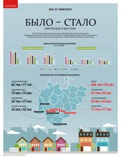 Численность населения якутии
