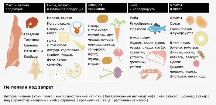 Запрещенные продукты к ввозу в Россию. Запрещенные к ввозу товары в РФ. Список запрещенных товаров для ввоза в Россию. Список продуктов. Запрет ввоза на молочную продукцию