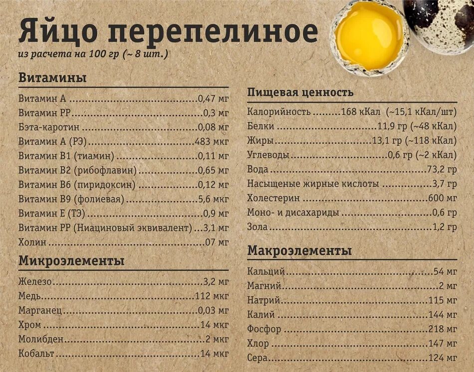 Пищевая ценность перепелиных яиц 1 шт. Калорийность перепелиного яйца 1 шт вареное. Витамины в перепелиных яйцах. Яйцо перепелиное. Сколько перепелиных яиц в день можно ребенку