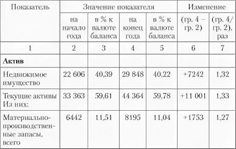 Структурный анализ имущества. Анализ состава и структуры имущества. Анализ состава и структуры имущества предприятия. Анализ структуры имущества и источников его формирования. Изменение состава имущества