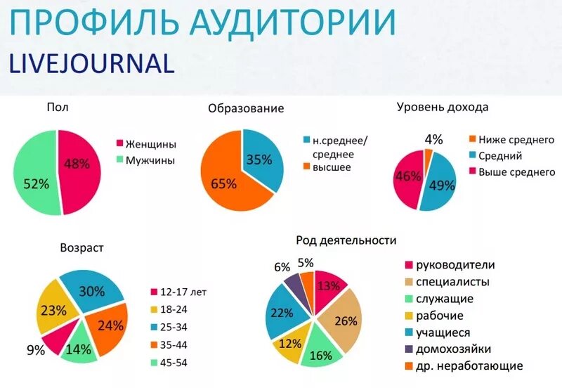 Статистика блогеров