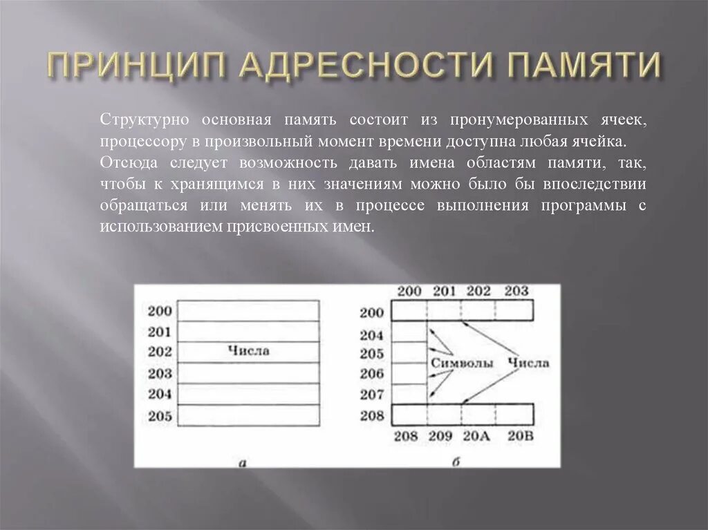 3 принцип памяти. Принципы организации памяти. Принцип адресности. Принцип адресности памяти примеры. Принцип адресности памяти схема.