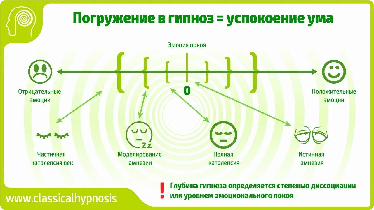 Виды гипноза. Гипноз физиология. Техники и приемы гипноза. Гипноз схема. Стадии гипноза.