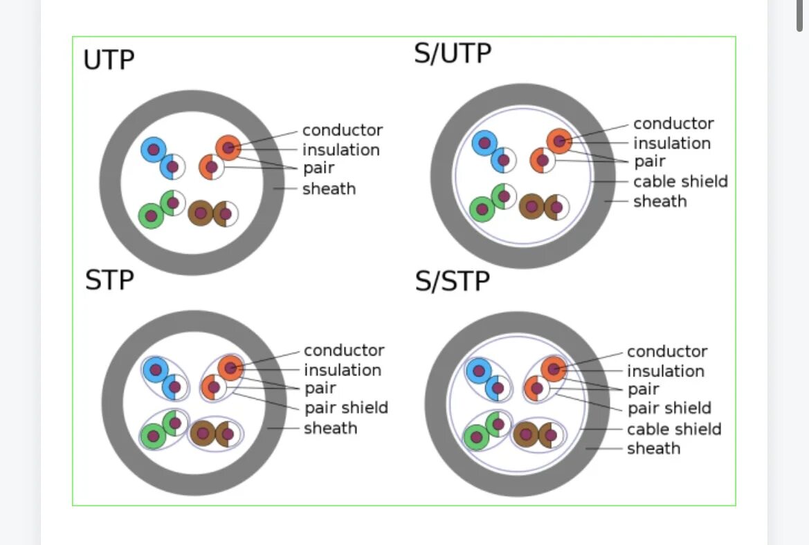 S STP витой пары составляющие. Подпишите составляющие части витой пары. Подпишите составляющие части витой пары s/STP. UTP/STP Cat 5. Тип utp кабелей