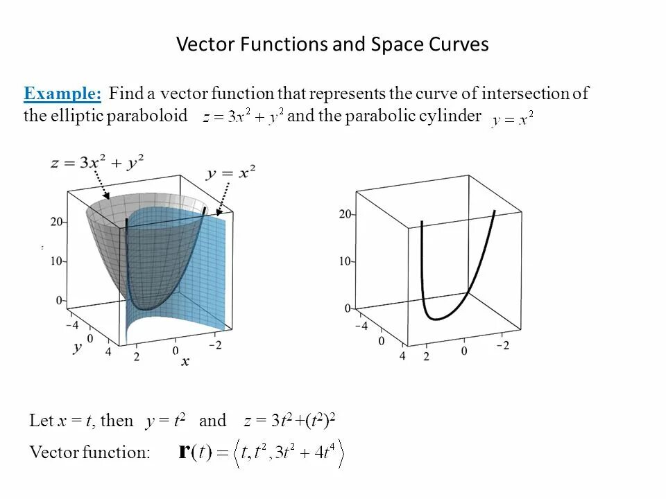 Parabolic function. Parabolic cylinder. Vector функции.