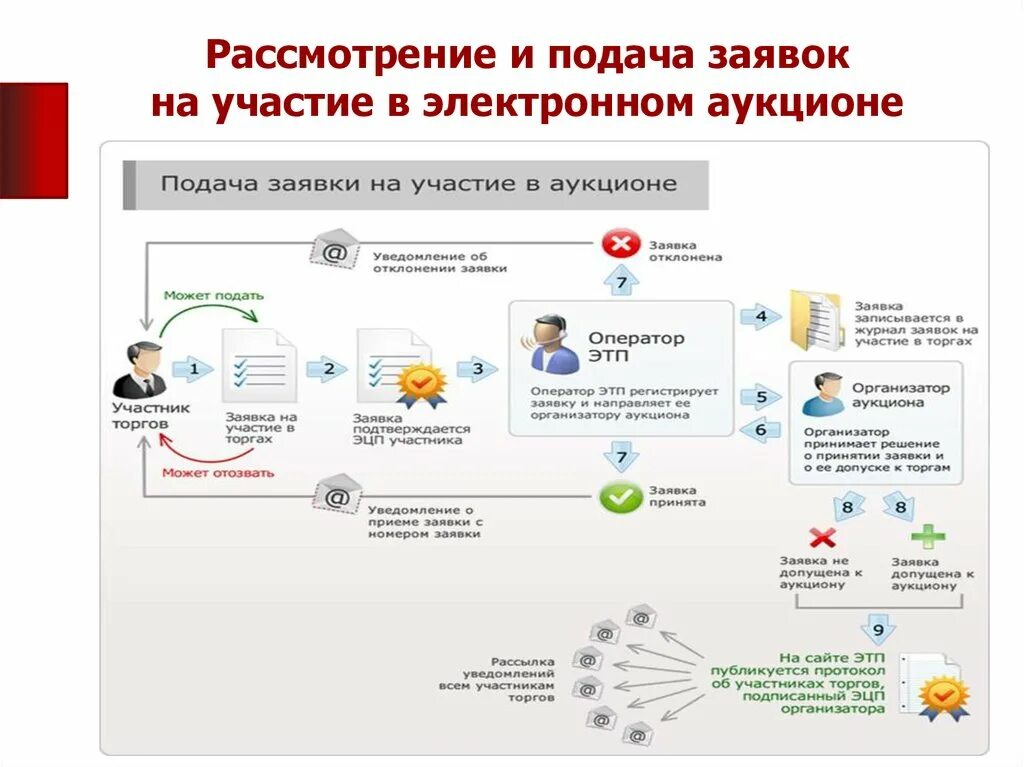 Алгоритм подачи заявления. Процедура электронных торгов по 44 ФЗ. Схема подачи заявки на электронный аукцион. Порядок подачи заявки участником закупки электронный аукцион по 44. Схема работы электронных торговых площадок.