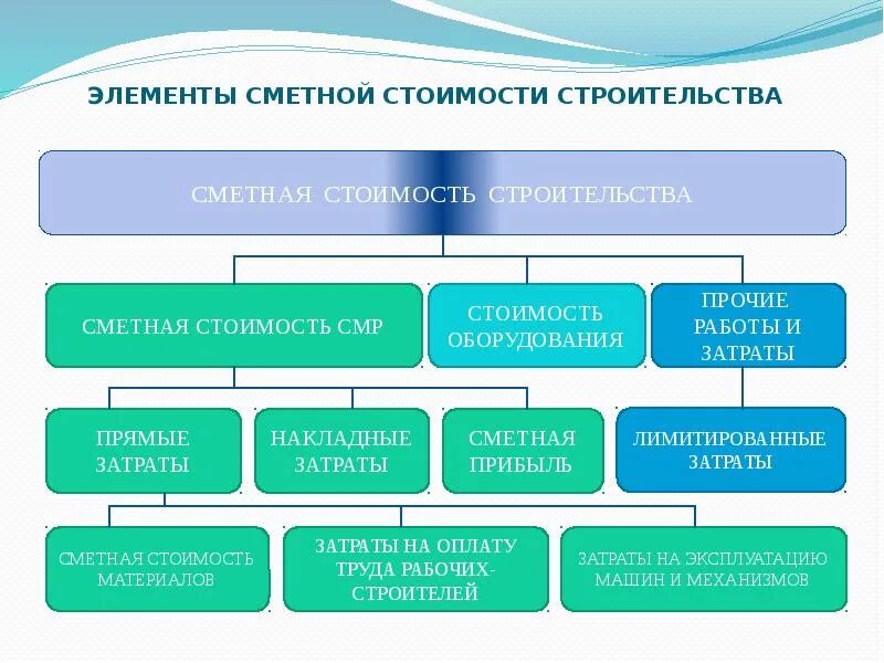 Сметная себестоимость строительно-монтажных работ формула. Схема структура затрат СМР". Сметная себестоимость строительства. Затраты на строительно-монтажные работы. Виды работ относящиеся к строительным