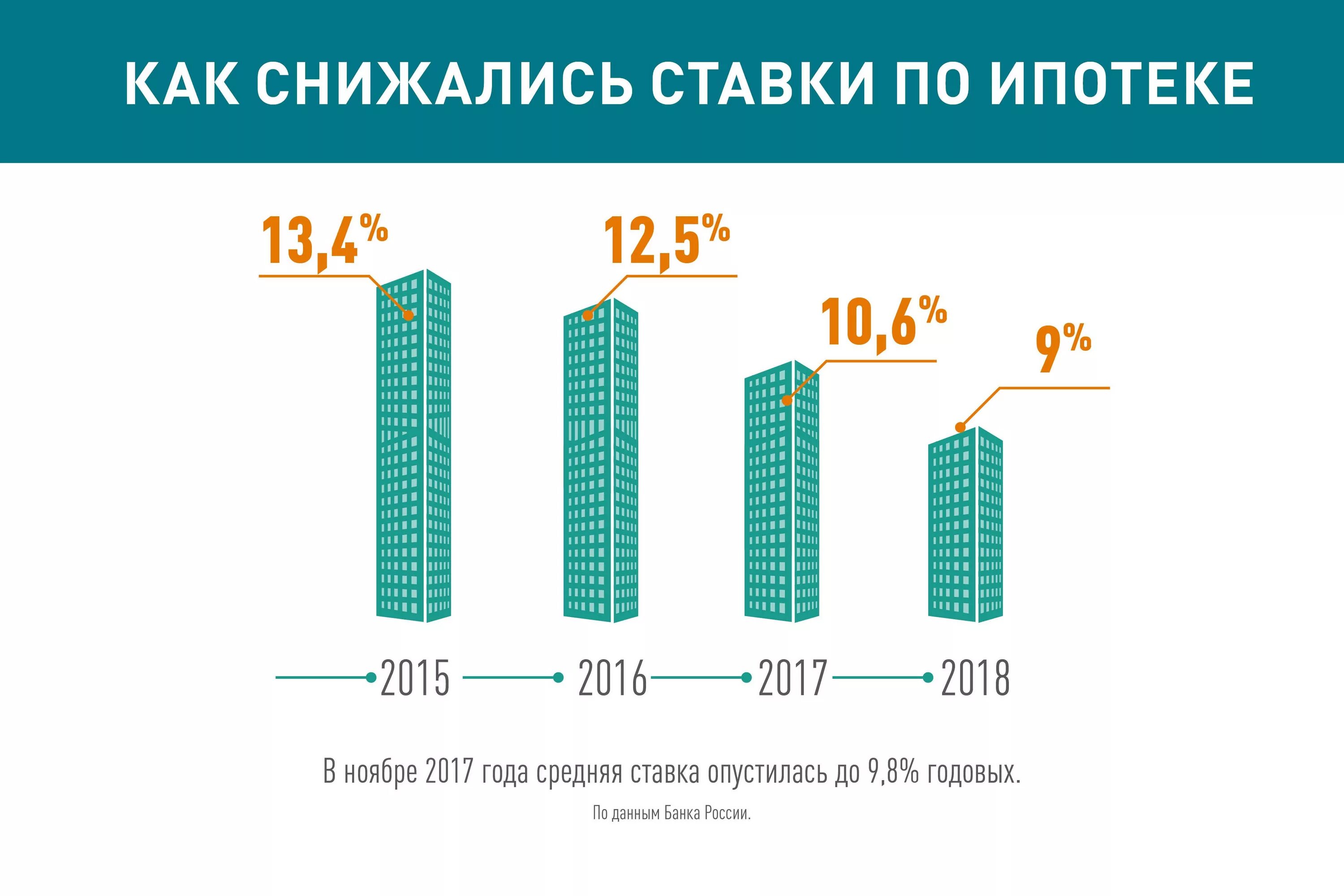 Какой процент ипотеки на данный момент. Ставка по ипотеке в 2018. ставка ипотеки в 2018 году. ипотеки проценты по ипотеке. процент по ипотеке 2018.