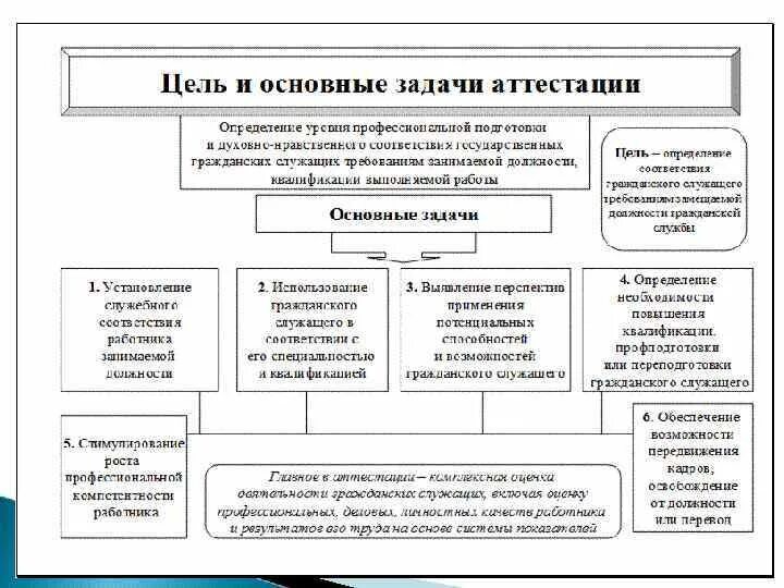 Аттестация государственных гражданских проводится. Порядок аттестации государственных гражданских служащих. Цель аттестации государственных гражданских служащих. Порядок проведения аттестации государственных гражданских служащих. Порядок проведения аттестации государственных служащих кратко.