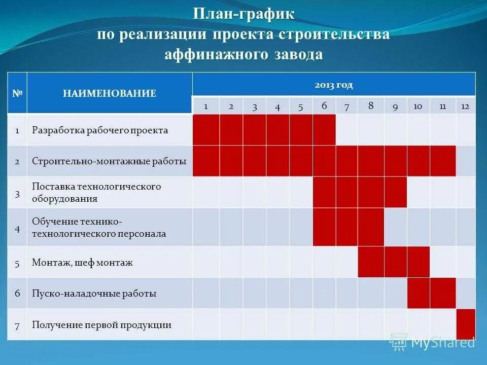 Реализуем или реализовываем планы. План график проекта пример. План-график реализации проекта. График реализации проекта. График внедрения проекта.