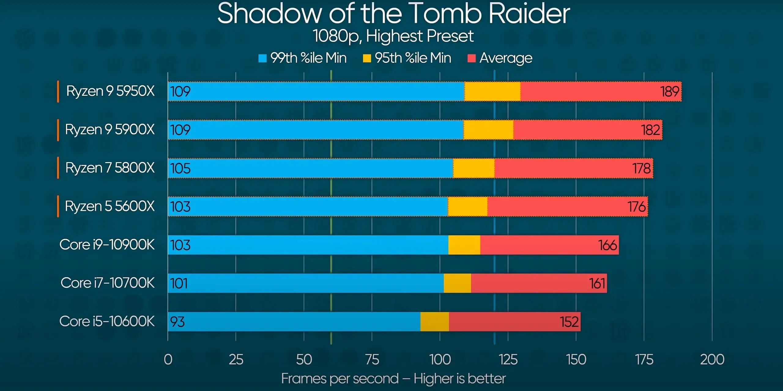 Ryzen 5600 vs xeon. Ryzen 5 5600. I9 12900k vs r9 5950x. АМД Ryzen 5 5600x. Ryzen 9 5950.