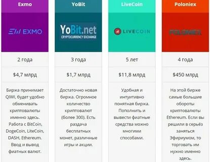 Сайты криптовалютных бирж