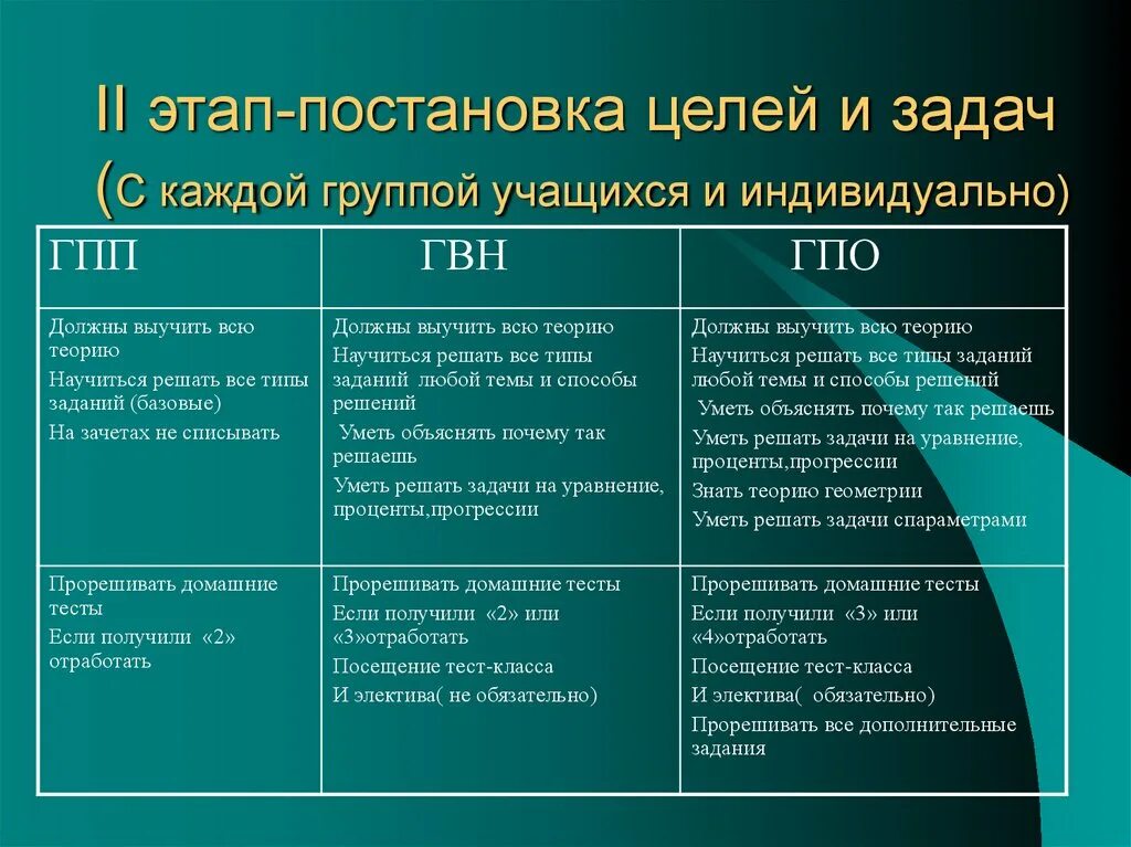 Этапы постановки цели. Задачи этапа целеполагания. Этап постановки проблемы задачи этапа. 3 Этапа постановки целей. Проблема этапы формулирования проблемы