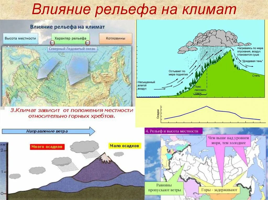 Циркуляция атмосферы факторы климатообразования. Рельеф и климат. Влияние климата на формирование рельефа. Влияние рельефа местности на климат. Природно климатическая зависимость