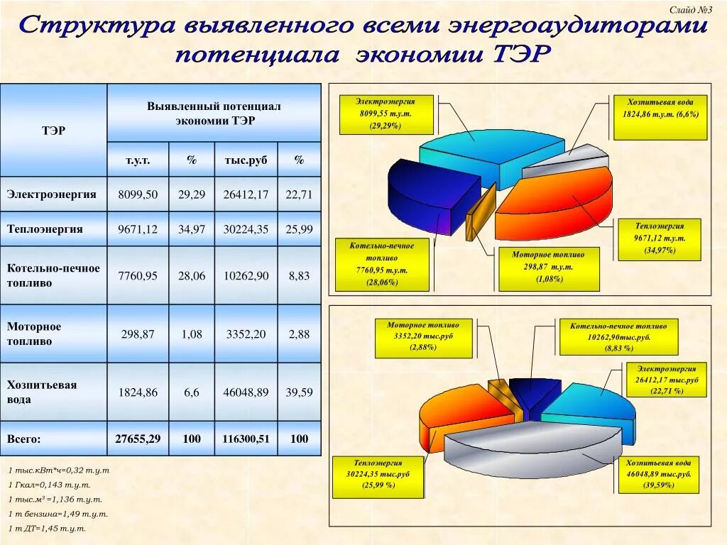 Экономия топливно-энергетических ресурсов. Экономить топливно энергетические ресурсы. Экономия топливно-энергетических ресурсов на предприятии. Экономия топливно-энергетических ресурсов в натуральном выражении. Топливно энергетический ресурс тэр