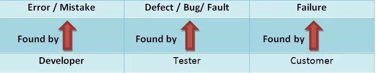 Defect Error. Bug ошибка. Error mistake разница. Bug Error Fault failure. Ошибка mistake
