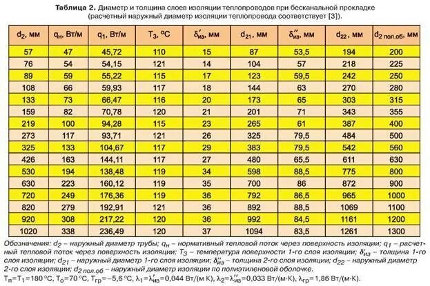 Теплоотдача 1м стальной трубы. Минимальный диаметр теплоизоляции труб. Толщина изоляции из минеральной ваты для трубопроводов. Толщина изоляции трубопроводов отопления Ду 200.