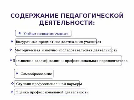 Уровни и содержание педагогической деятельности