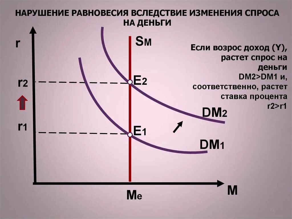Равновесие спроса и предложения нарушение равновесия