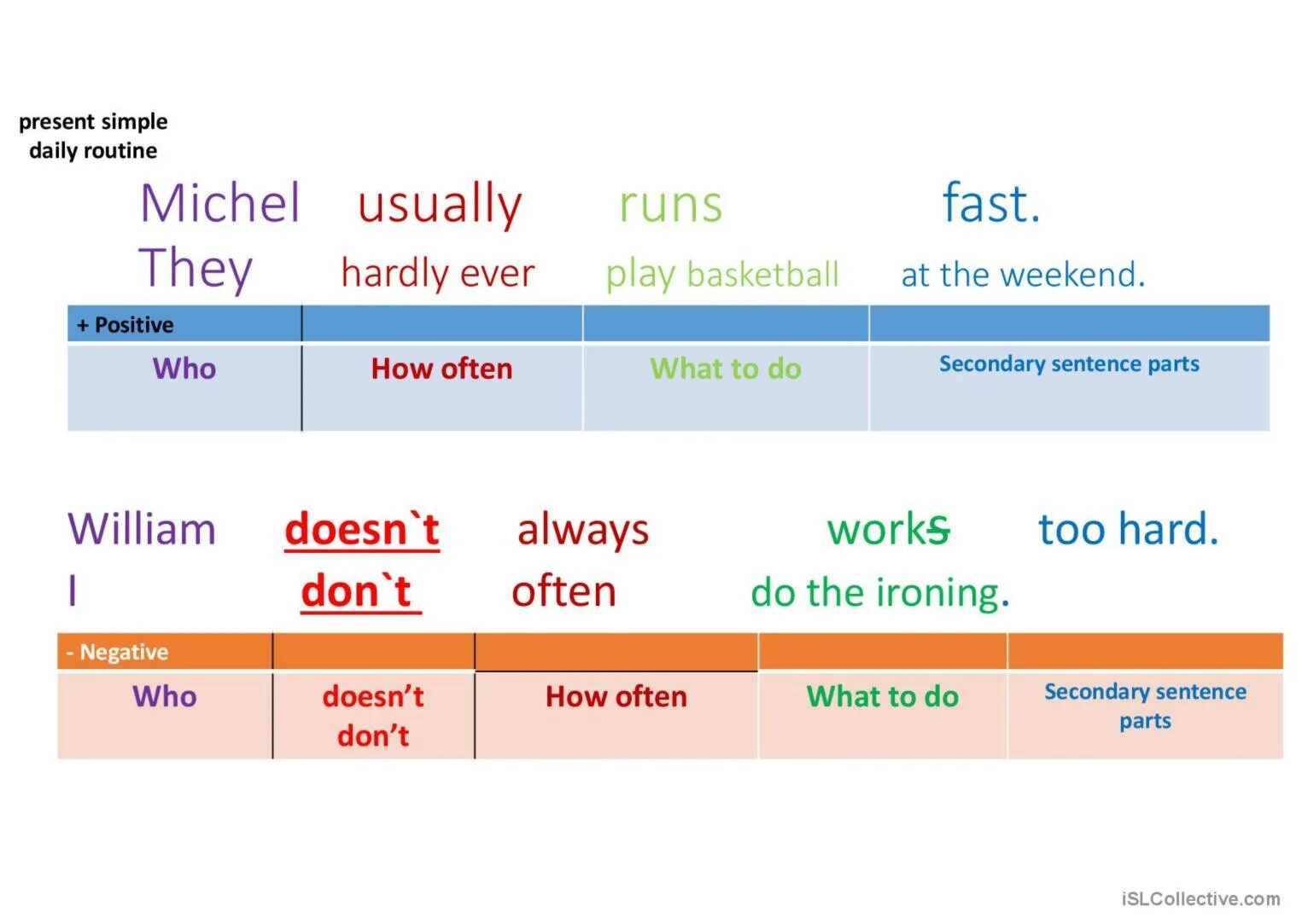 Adverbs of Frequency place in the sentence. Adverbs of Frequency правило. Adverbs of Frequency in negative sentences. Adverbs of frequency in the sentence