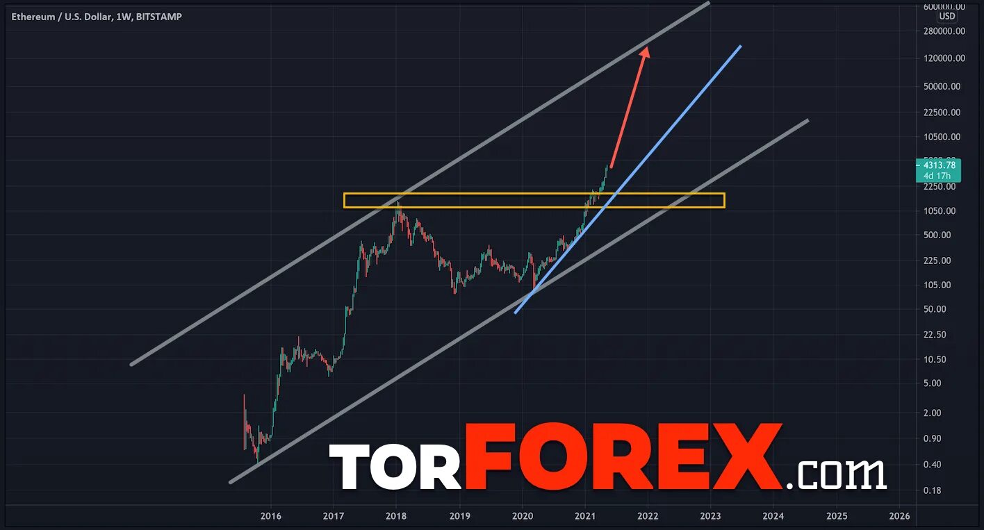 Криптовалют 2022. Биткоин график 2022. Криптовалюта график 2022. Криптовалюта Ethereum график.