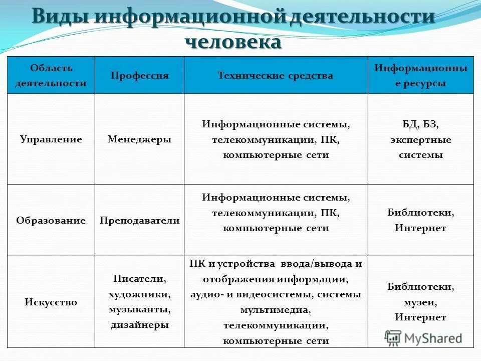 Виды информационной деятельности