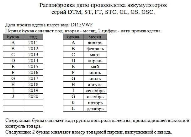 5 12 что означает. Расшифровка даты производства АКБ Титан. Расшифровка года изготовления АКБ. Расшифровка даты выпуска аккумулятора. Таблица расшифровки производства аккумулятора.