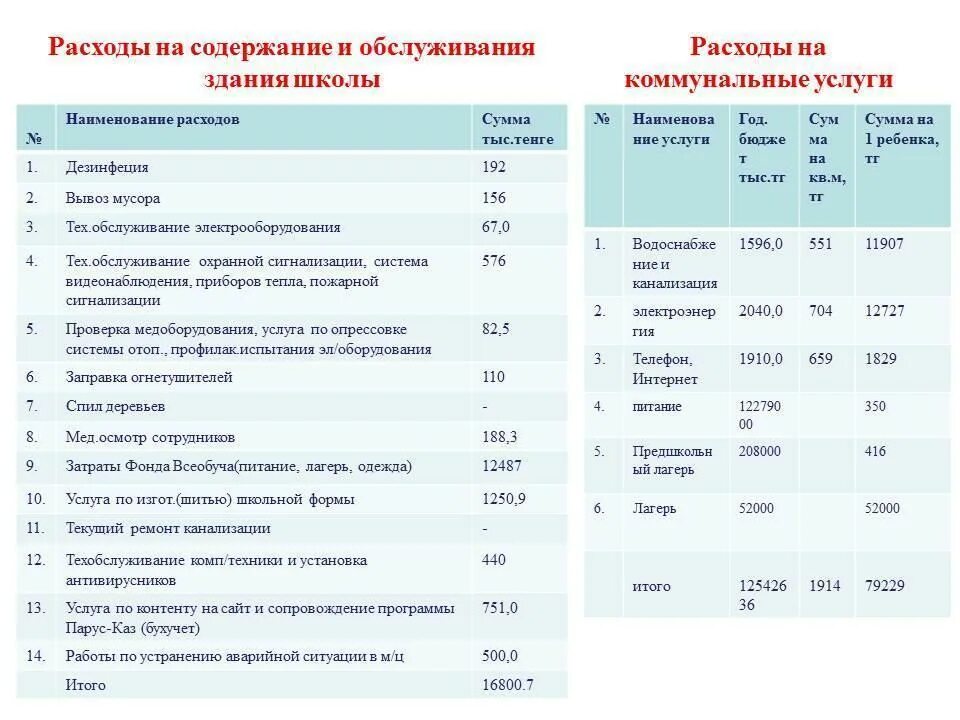 Оборудования текущего расходы. Расходы на содержание здания. затраты на обслуживание. расходы на коммунальные услуги. план эксплуатационных расходов.