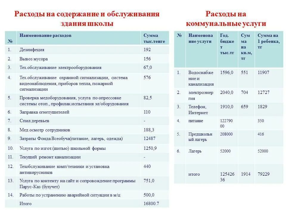 Расходы на содержание учреждений