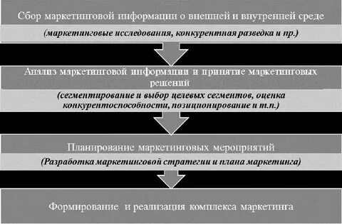 Деятельность организации в сфере маркетинга