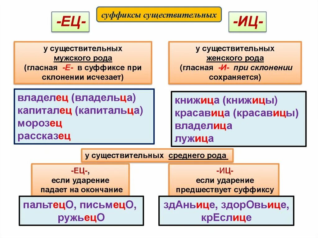 Суффиксы ек иц ец. Суффиксы в существительных иц ец таблица. суффикс иц ец правило. ец иц в суффиксах существительных. суффиксы имен существительных.