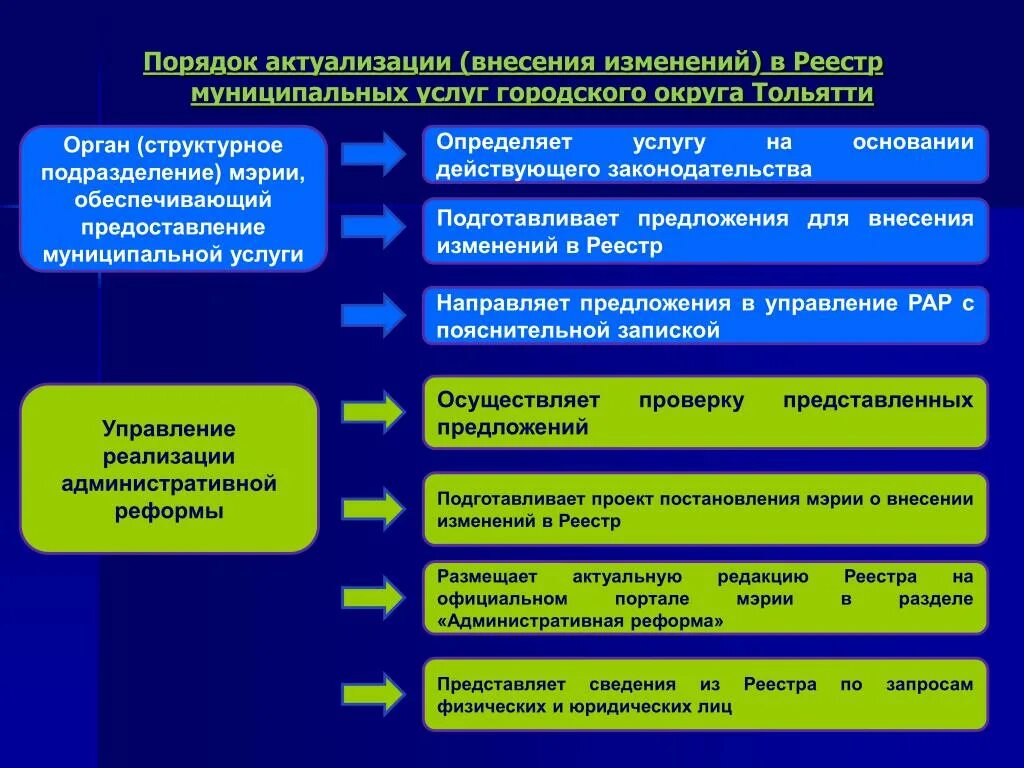 Внесение проекта в законодательный орган. Задача по административному праву с решением. Реализация административных процедур