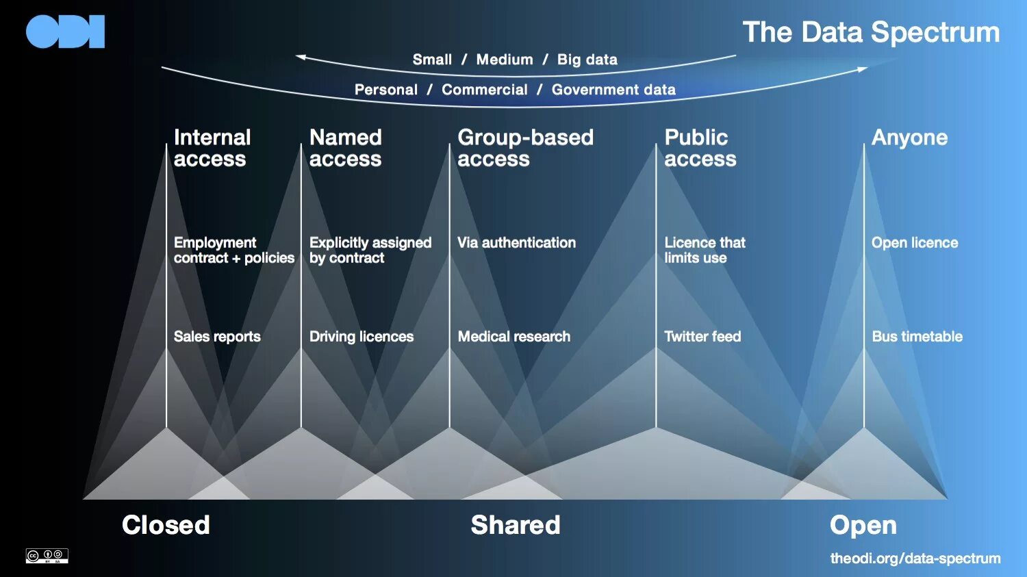 Спектрум Дата. Big data government. Small data. Data governments. Internal access