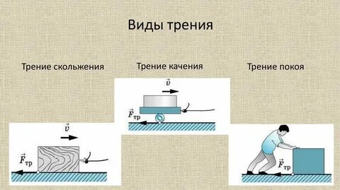 Виды трения покоя скольжения качения