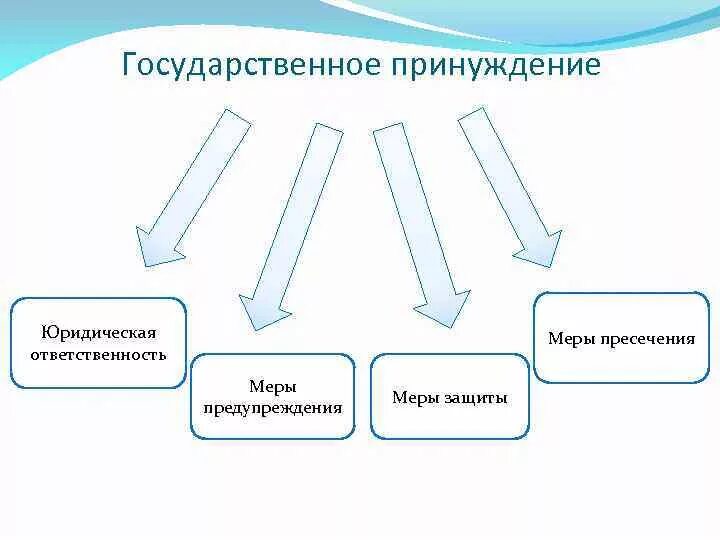 Приведите примеры принуждения