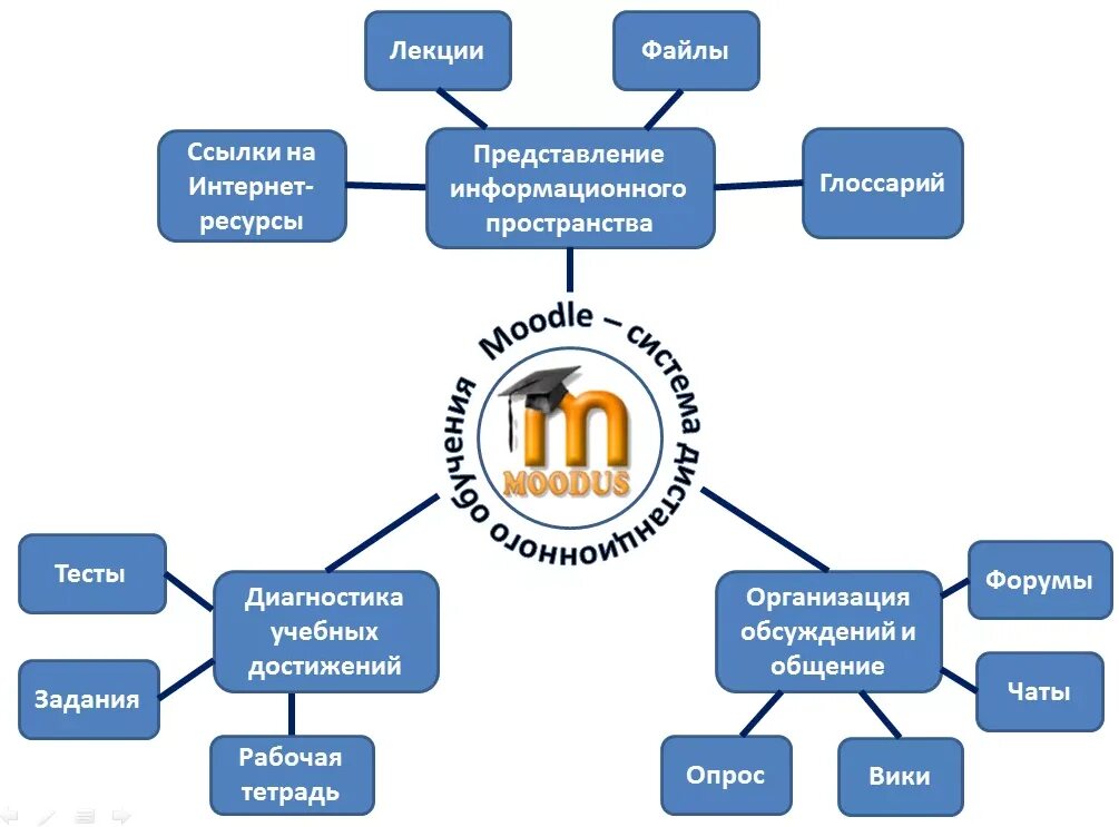 Примеры курсов. Система управления обучением Moodle. Структурная схема СДО Moodle. Система дистанционного обучения схема. Схема организации дистанционного обучения.