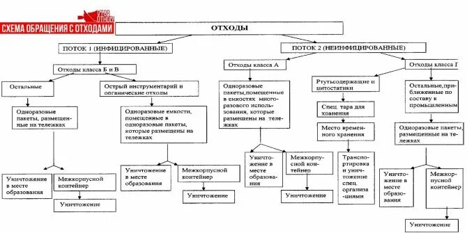 Схема по обращению с мед отходами. Схема сбора и утилизации медицинских отходов. Схема по утилизации медицинских отходов. Схема утилизации медицинских отходов в ЛПУ. Схема сбора медицинских отходов