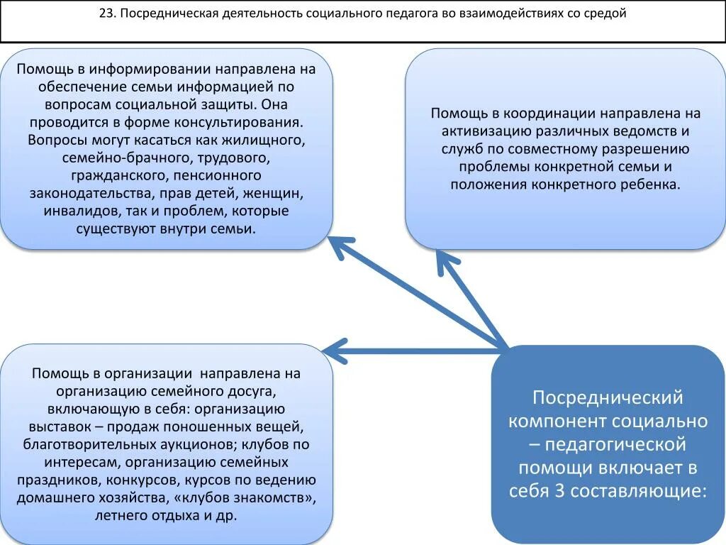 Социальный педагог вид деятельности. Социальное посредничество в социальной работе. Деятельность социального педагога. Посредничество социального педагога. Формы посредничества в социальной работе.