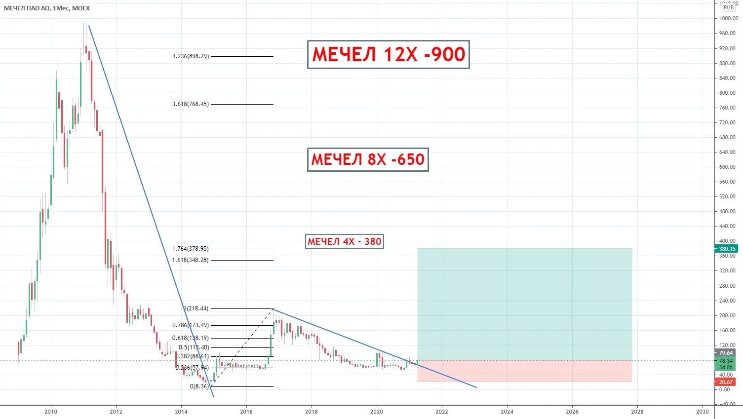 Мечел акции. Акции компании Мечел. Акции Мечел график. Акции Мечел биржа.