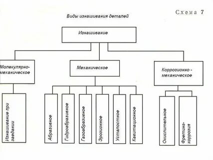 Разновидности деталей
