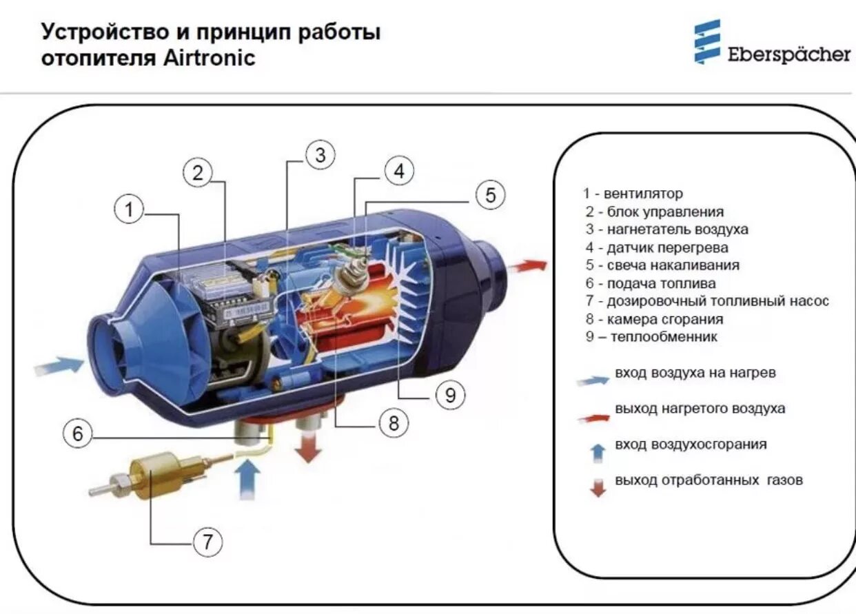 Отопитель воздушный дизельный Планар 8д-24 устройство. Воздушный автономный дизельный отопитель автономка сухой фен Webasto 24v. Схема автономного отопителя вебасто. Схема подключения отопителя Эберспехер д2. Автономка е 3