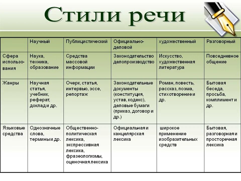 Тип каждого текста. Признаки стилей речи стиль речи. Функциональные стили речи научный стиль речи. Функциональные стили речи типы речи. Признаки стилей речи таблица.