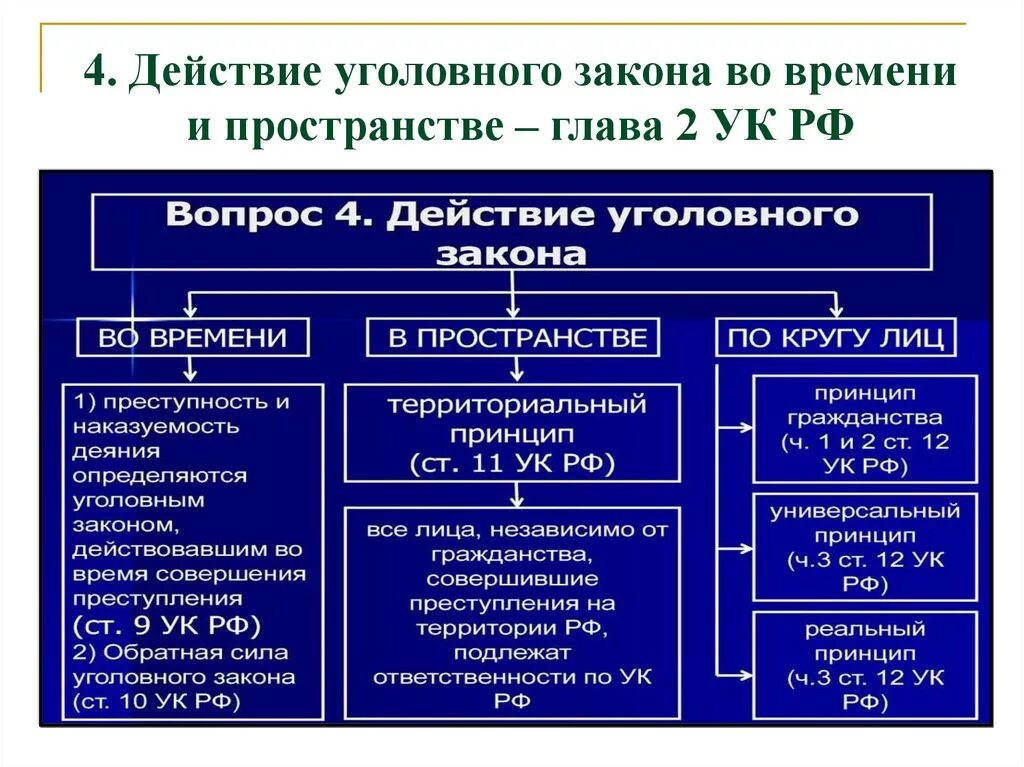 Статья по кругу лиц. Принципы действия уголовного закона во времени схема. Уголовный закон во времени пространстве и по кругу лиц. Принципы уголовного закона во времени. Действие уголовного закона во времени по кругу лиц.