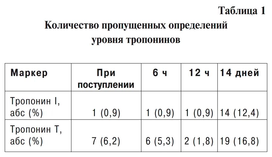 Кровь у мужчин после 50. Тропонин норма. Норма тропонина т в крови. Тропонин норма НГ/мл. Тропонин норма у мужчин.