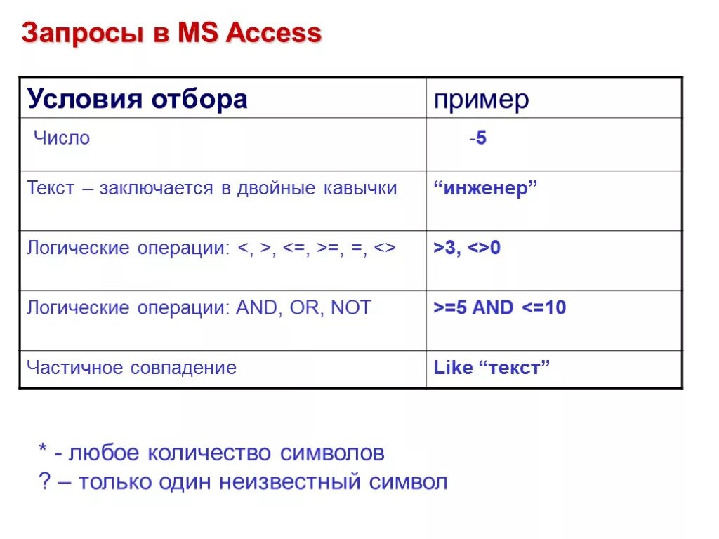 Какой запрос по другому. Условие отбора в запросе access. Как писать условие отбора в access. Условия отбора запросов MS access. Запрос с условием в access.