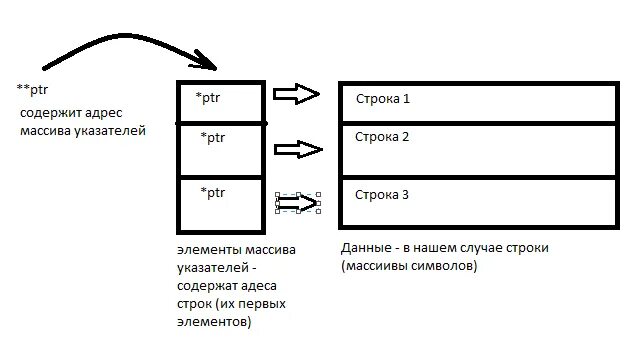 Типы указателей c