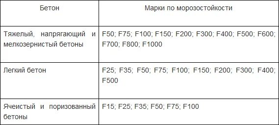 Морозостойкость f100. Марка по морозостойкости f100. Марка бетона по морозостойкости f200. Марка по морозостойкости f50. Марки бетона по морозостойкости f50 f75 f100 f150 f200 f300 f400 f500.