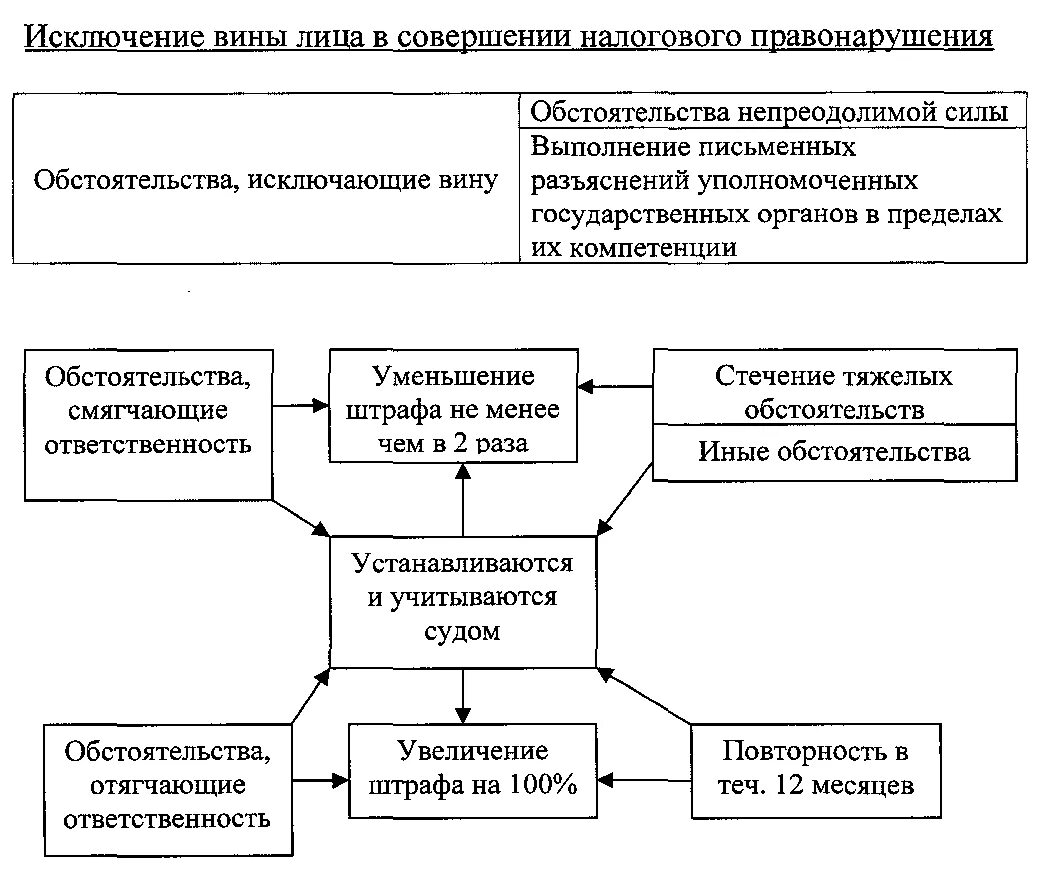 Порядок привлечения к налоговой ответственности схема. Налоговые правонарушения схема. Привлечение к ответственности за налоговые правонарушения. Налоговая ответственность таблица.